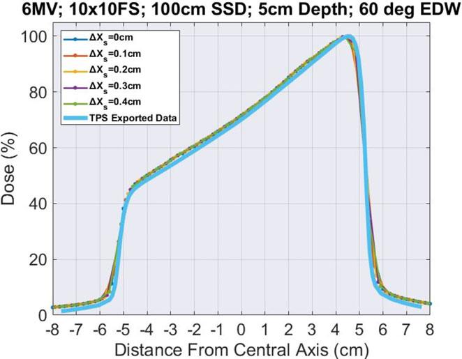 330 KARIMNIA ET AL. T ABLE 5 Dosimetric agreement of 2 2cm 2, 3D Scanner tank data (Edge detector) convolved to match IC Profiler data at various composite point spacing.