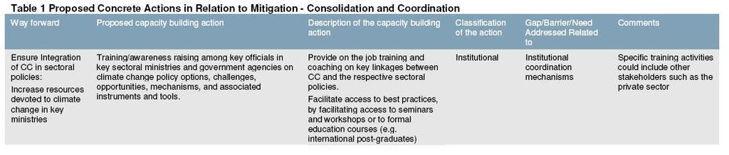 More general toolbox of critical capacity building activities More specific description of possible capacity building activities: =>