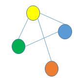 Graph Types Simple Graph A graph that has neither self loops nor parallel