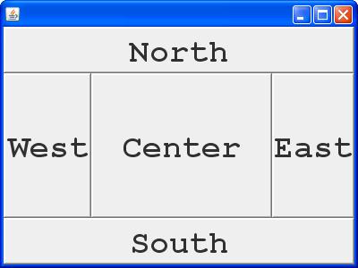 Border Layout Specify position when adding components When resizing Center expands both x and y North/South expands x, West/East expands y By default, there is a 5 pixel