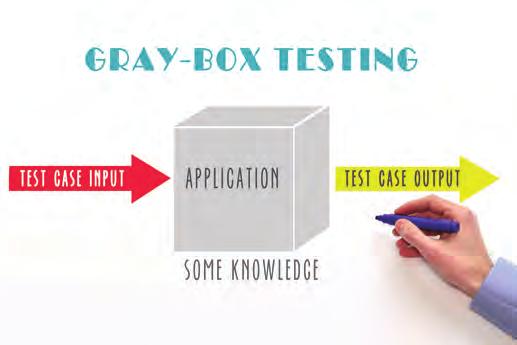 White Box Testing White-box testing is representative of an attacker already gaining access to an application or infrastructure.