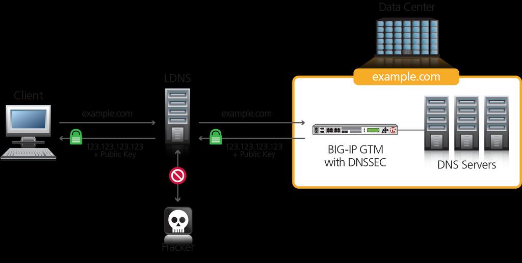 Secure Your DNS Infrastructure Simple