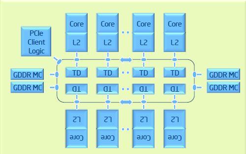 Intel Knights Corner micro-architecture Больше 5 ядер Pentium P54C: x86 ISA, in-order, 4-way SMT, 5-bit SIMD units Cache: KB L data/i-cache, coherent L cache (5