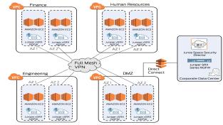 DC to AWS VPCs IPS and Stateful packet inspection between VPCs NSX Integration, Contrail microsegmentation