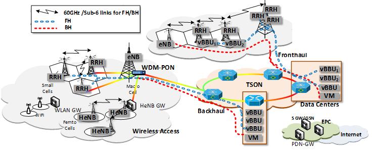 Physical Network Infrastructure Optical network based on dynamic and flexible/elastic frame based optical solution combined with enhanced capacity WDM PONs.