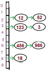 3 22. Draw a diagram of the results of inserting items into a Hash Table similar to the one you wrote for Project 2.