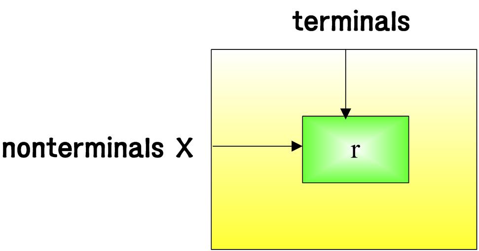 Current input symbol 과 stack top symbol 사이의관계에따라