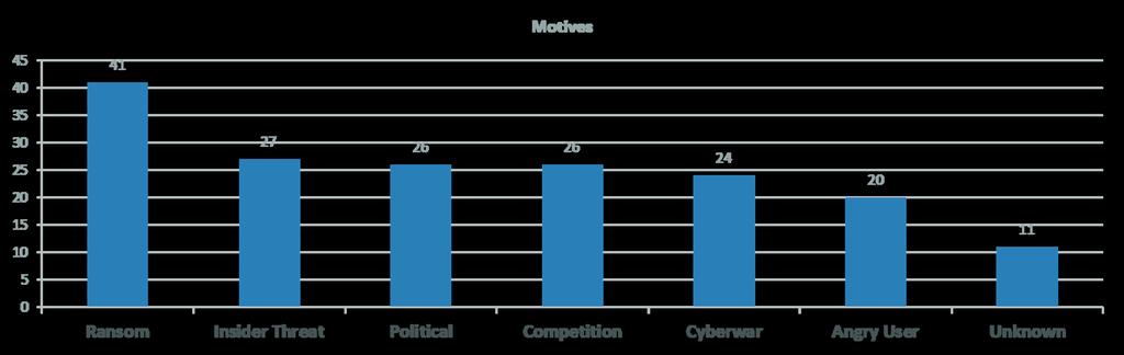Motives Behind Cyberattacks Global Study of