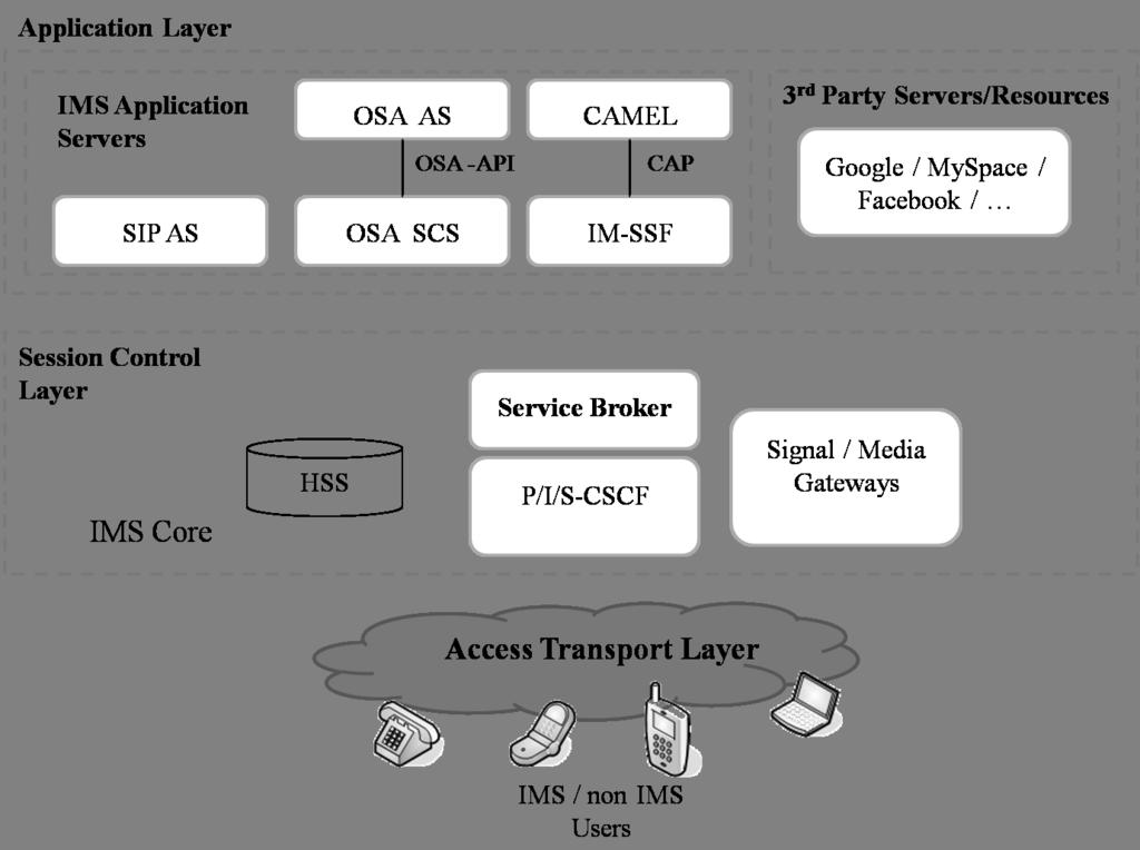 Fig. 3. The Service broker entity in the IMS architecture. Sh interface [11] between the SB and the HSS.