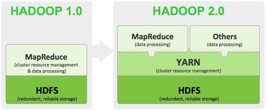 Hadoop 2.