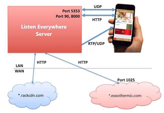 Ports and Services: LAN ports and services o LE Server / Phone App Discovery: The LE Server exposes an HTTP server on port 8000 The LE Server exposes a file server on port 90 to download promotional