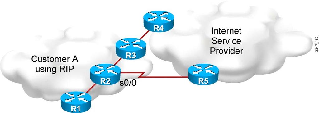 Path Control Tools: Offset List Routers R4 and R5 receive a subset of routes from the ISP. The link between R2 and R5 is slow.