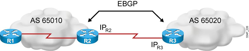 Establishing Internal and External BGP Neighbors This topic describes the process of activating a BGP session for external and internal neighboring routers.