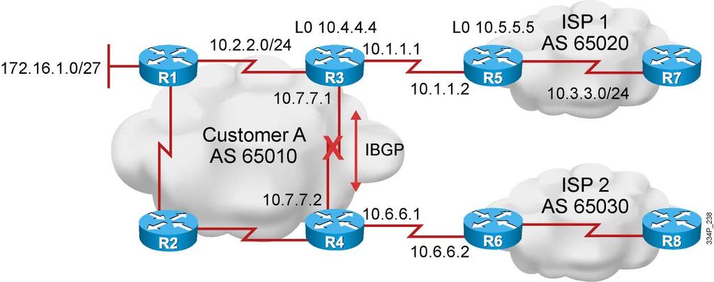 BGP Configuration Considerations This topic describes what needs to be considered to correctly configure BGP. IBGP Peering Issue An IBGP neighbor relationship is established.