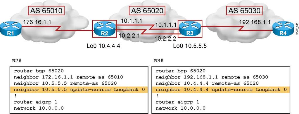 IBGP Using Loopback Addresses A loopback interface can be used as the source and destination IP address of all BGP updates between neighbors.