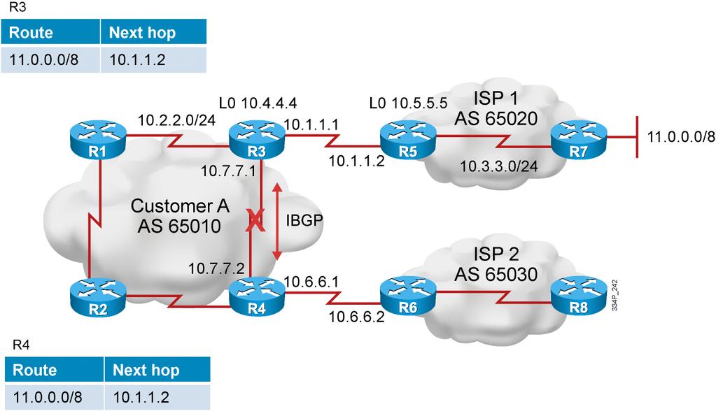 IBGP Next-Hop Behavior IBGP does not modify next hop. 2009 Cisco Systems, Inc. All rights reserved. ROU TE v 1.