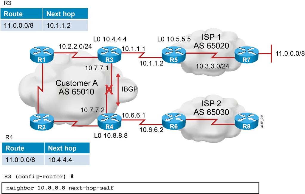 BGP neighbor next-hop-self Command Forces all updates for neighbor R4 to be advertised with this router as the next hop the same IP address as for the source of the BGP packet 2009 Cisco Systems, Inc.