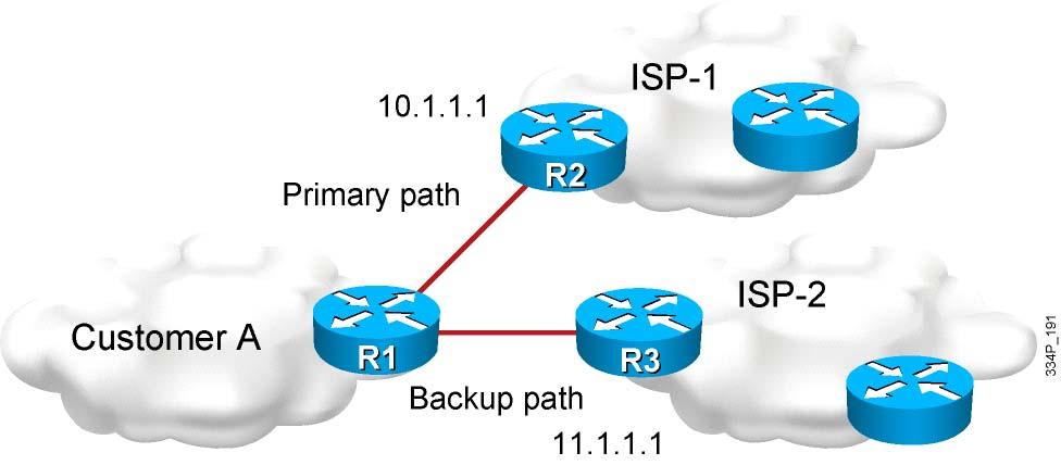 Cisco IOS IP SLA Example Customer A is multihoming to ISP-1 and ISP-2. The link to ISP-1 is the primary link for all traffic. Customer A is using the default routes to the ISPs.