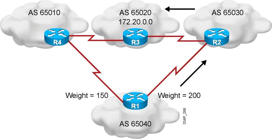 Characteristics of BGP Attributes for Path Selection and Path Manipulation BGP attributes inform the BGP routers that are receiving updates about how to treat the paths to the final network.