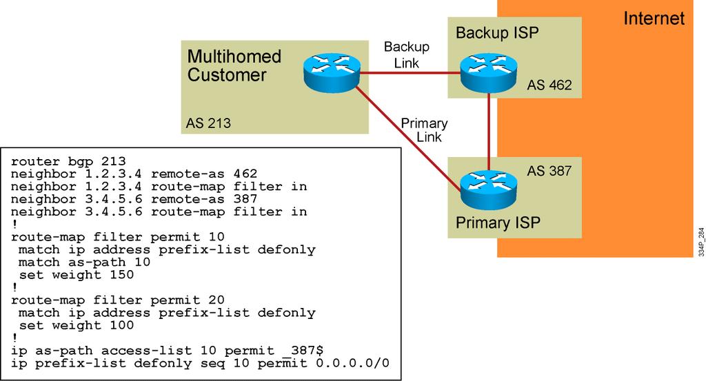 Using Route Maps as BGP Filters Requirement: The customer will accept only a default route and use the primary link for outbound traffic. 2009 Cisco Systems, Inc. All rights reserved. RO UTE v 1.