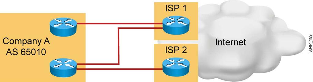 Enterprise Network-to-ISP Connectivity Requirements Public IP address space (subpool or whole /24 subnet) Link type and bandwidth availability Routing options Connection redundancy Independency in