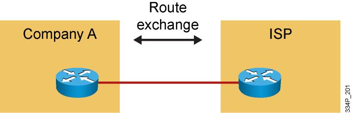 Exchanging Routing Updates with an ISP This topic describes the methods for exchanging routing information across an ISP.