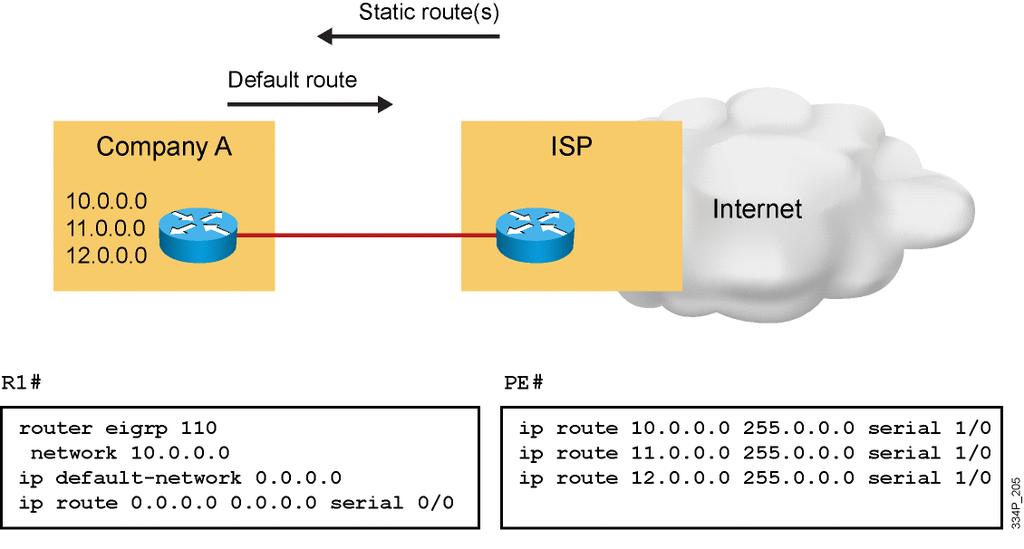 Using Static Routes The customer uses the default route toward the ISP. The service provider uses static routes for customer public networks. No automatic adjustment to any changes in the network.