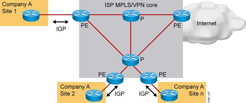 Using MPLS VPN Used to connect multiple customer locations via the common Layer 3 infrastructure of a service provider: A special VPN can be used to provide Internet connectivity.