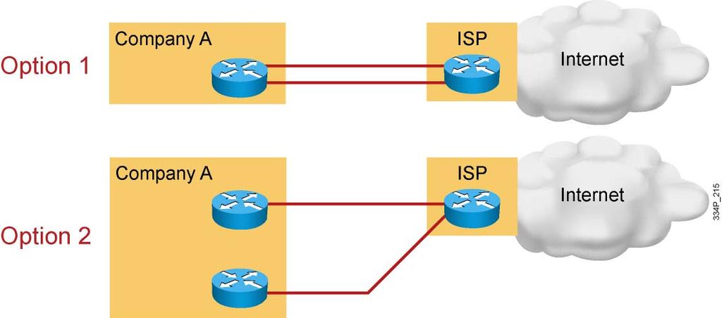 Dual-Homed ISP Connectivity Characteristics: Connected with two links to the same ISP Can use a single router or two edge routers Can use static routes or BGP 2009 Cisco Systems, Inc.