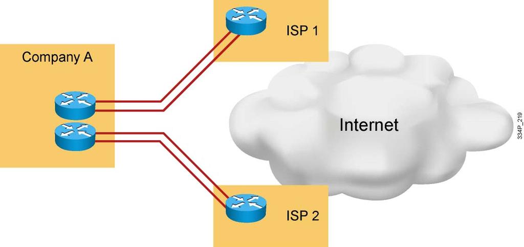 Dual-Multihomed ISP Connectivity Characteristics: Connected to two or more different ISPs with two links per ISP Typically uses multiple edge routers (one per ISP) Dynamic routing with BGP 2009 Cisco