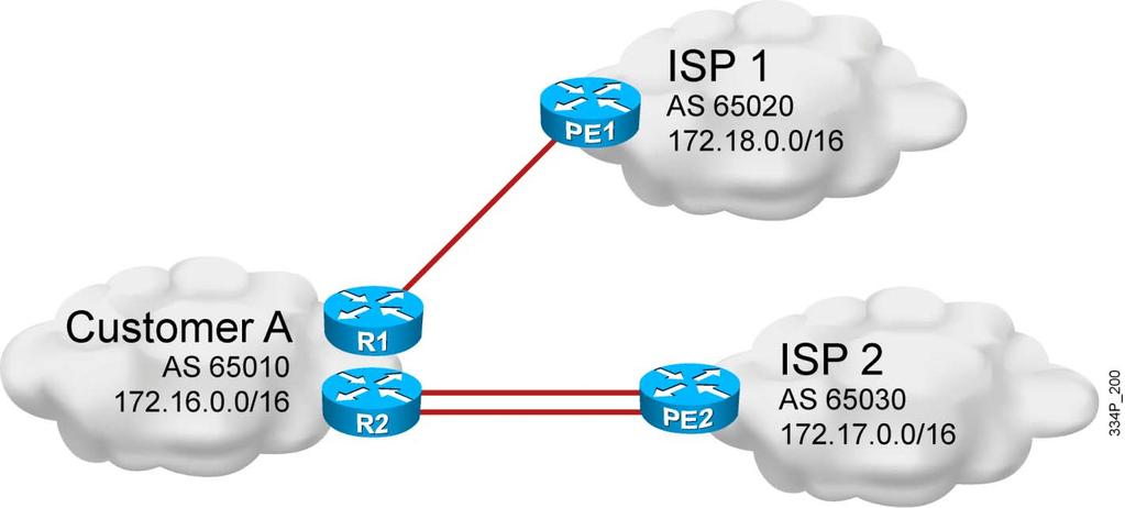 BGP Multihoming Options This topic describes BGP multihoming options.