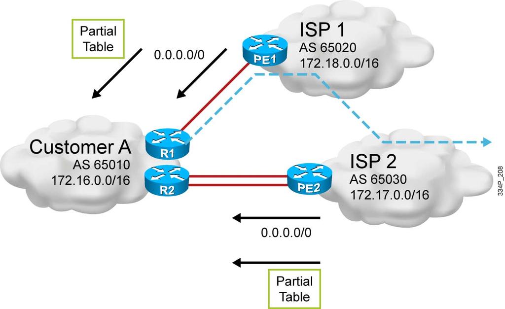 Default Routes and Partial Table from Providers (Cont.) The partial table is used to forward traffic to the correct ISP. If the destination is unknown, a default route to one of the ISPs is used.