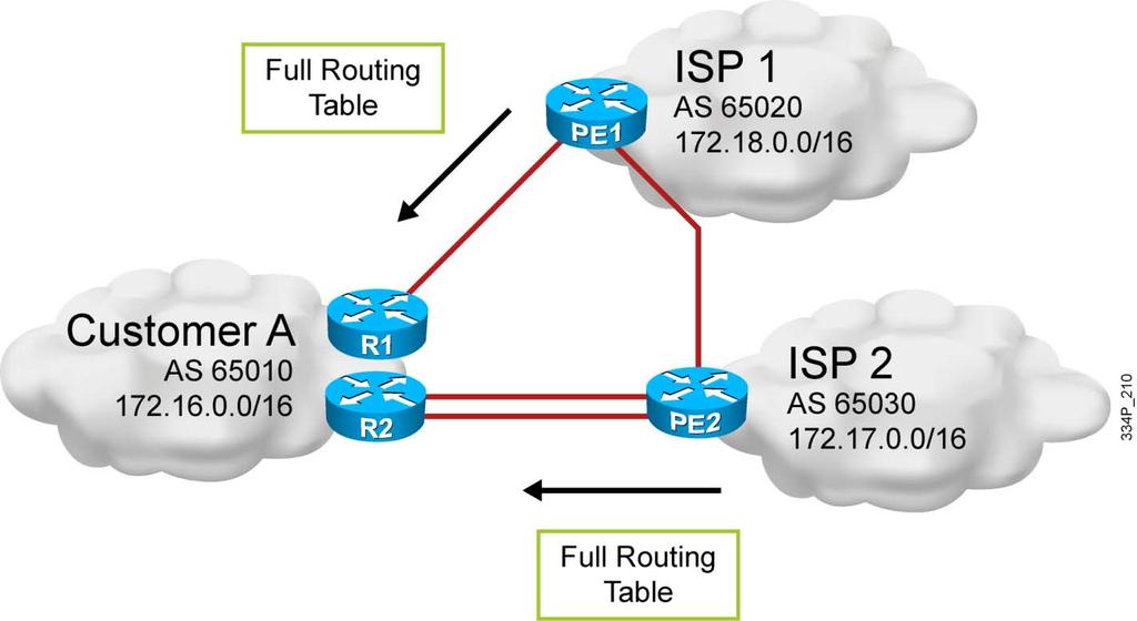 Full Internet Routing from Providers Customer A receives a full routing table from each ISP. Requires that enough memory and CPU resources are available. 2009 Cisco Systems, Inc. All rights reserved.