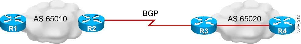 BGP Routing Between Autonomous Systems This topic describes how BGP routes between autonomous systems.