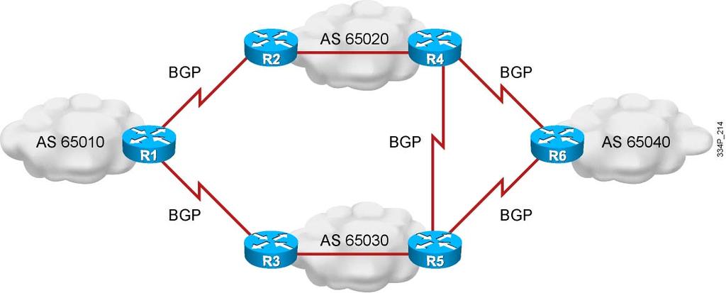 BGP Routing Between Autonomous Systems BGP is used to provide an interdomain routing system. BGP guarantees the exchange of loop-free routing information.