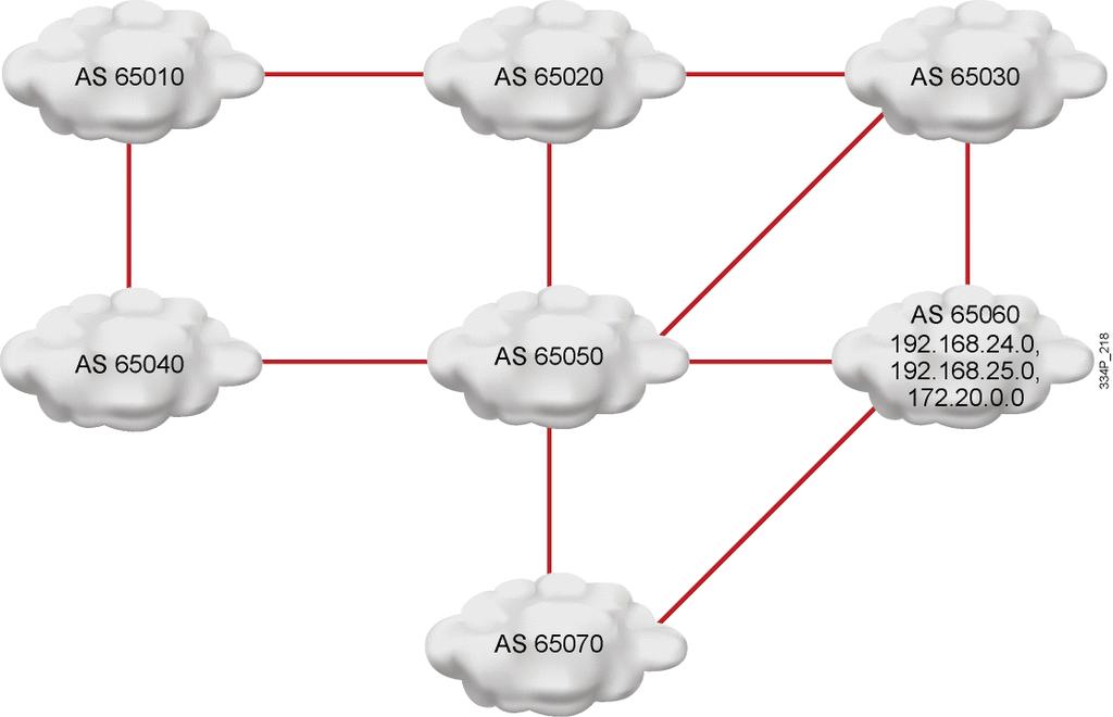 BGP Routing Policies BGP can support any policy conforming to the hop-by-hop (AS-by-AS) routing paradigm. 2009 Cisco Systems, Inc. All rights reserved. RO UTE v 1.