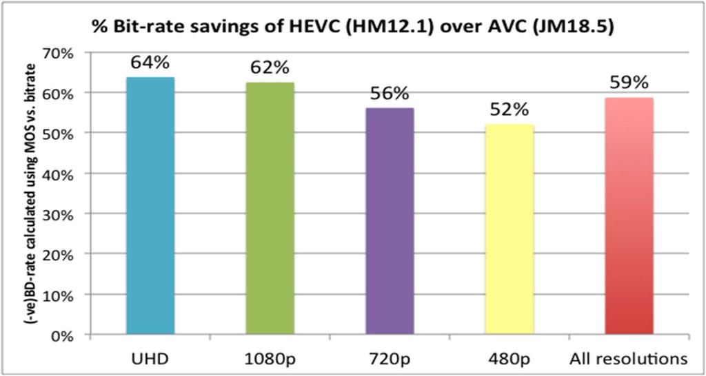 MPEG HEVC VS AVC Bitrate saving for same perceived video quality of HEVC versus AVC/H.264.