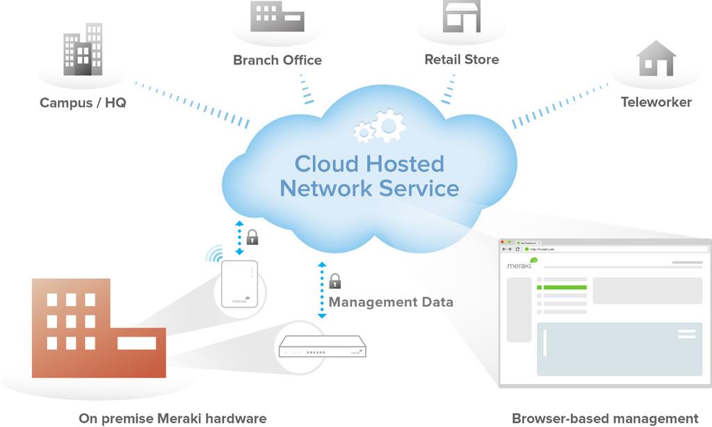 Meraki Cloud Management Architecture Combined Views of Thousands of Ports Scheduled Firmware Updates Automatic E-mail Alerts Simplified Management and Operations Meraki s