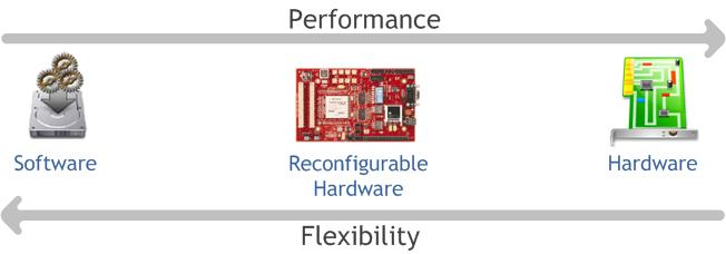 2 Reconfigurable Hardware