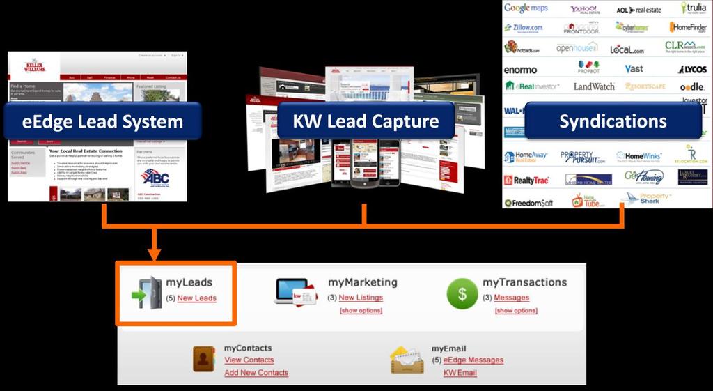 Lesson 4: myleads How Leads are Routed to You Leads come in to your eedge Control Panel from