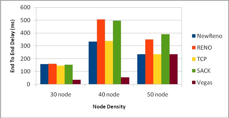 ANALYSIS OF EXISTING ARCHITECTURE: For our work to be done successfully we have used MANET scenario with varying node density which are 30, 40 and 50 nodes and constant 100 sec under dynamic scenario