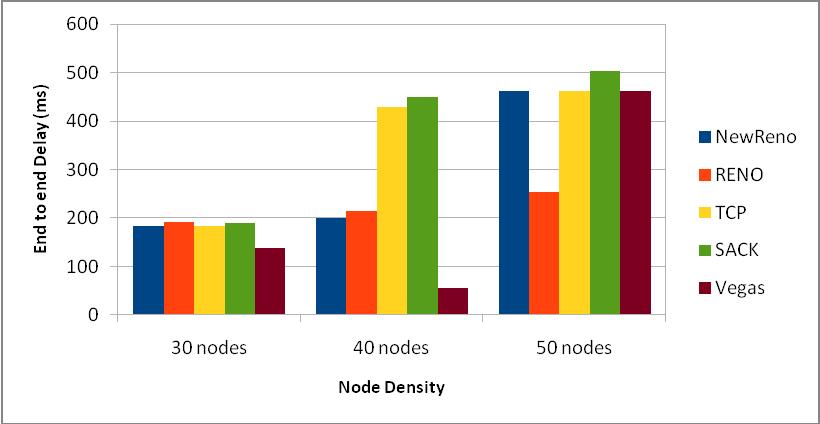 Packet Delivery Ratio 3. Residual Energy End to End Delay for DSDV No. Of 30 nodes 139.4 137.7 138.3 139.4 23.9 40 nodes 131.1 131.5 131.1 131.1 22.6 50 nodes 146.4 142.7 145.1 142.8 146.4 III.