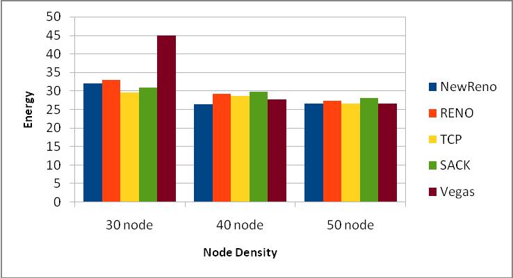39 94.54 Fig: 3.2(a) Packet Delivery Ratio for AODV (B) Packet Delivery Ratio for DSDV:- Figure shows the PDR under various node density i.e. 30, 40 and 50 nodes for DSDV routing protocol.