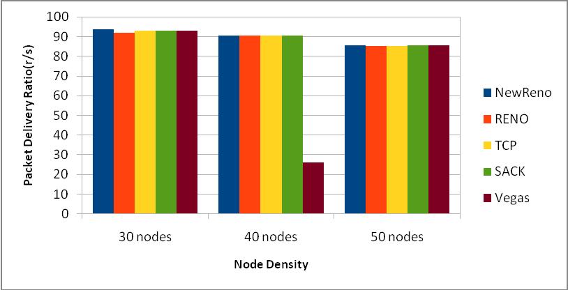 2(c) Packet Delivery Ratio for DSR 3.3 Residual ENERGY (A) Residual Energy for AODV:- Figure shows the and 50 nodes for AODV routing protocol. III.