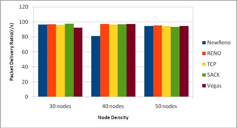 2(b) Packet Delivery Ratio for DSDV (C) Packet Delivery Ratio for DSR:- Figure shows the PDR under various node density i.e. 30, 40 and 50 nodes for DSR routing protocol. III.