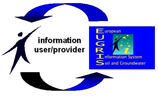 Open system approach Two functionalities in one central place: 3 EUGRIS provides the infrastructure to disseminate information; but