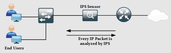 Figure 67. In-line deployment of IPS sensor If a sensor is installed in the position as shown below, a copy of every packet will be send to the senor to analyse for any malicious activity. Figure 68.