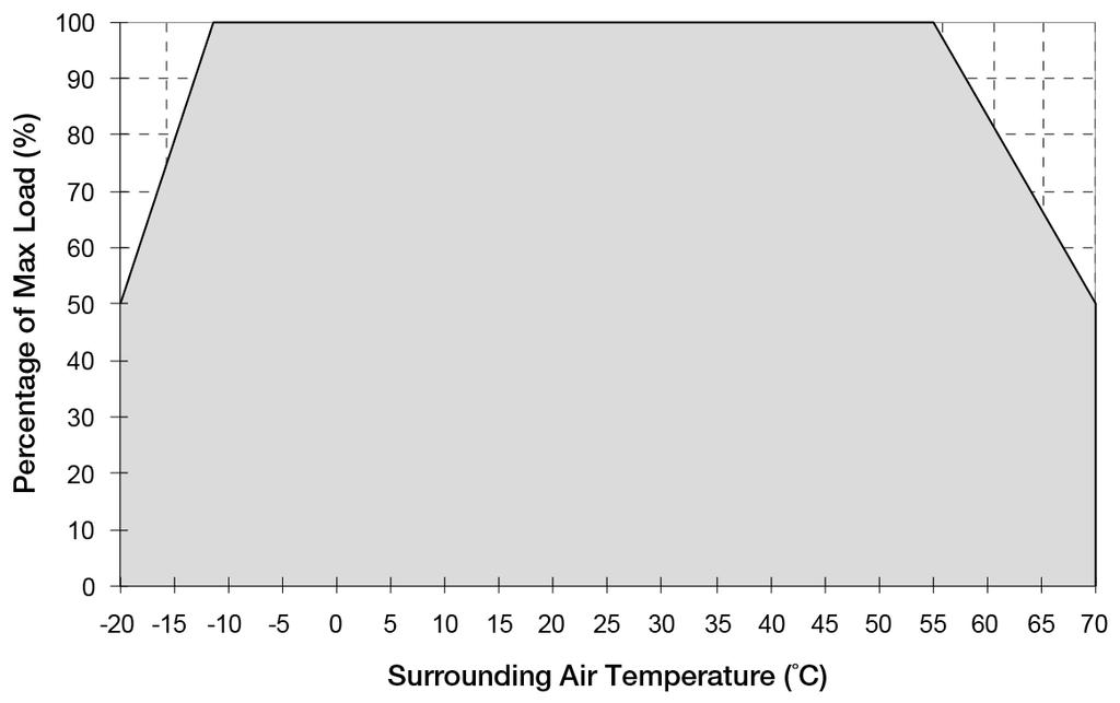 Dimensions L x W x D: 75 x 21 x 89.5 mm [2.95 x 0.83 x 3.52 inch] Engineering Data Output Load De-rating VS Surrounding Air Temperature Note Fig.