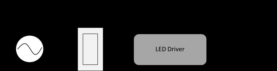 There are a variety of ways to control an installation of LED strip ranging from classic in-wall dimmers to more advanced app or software-based controls.