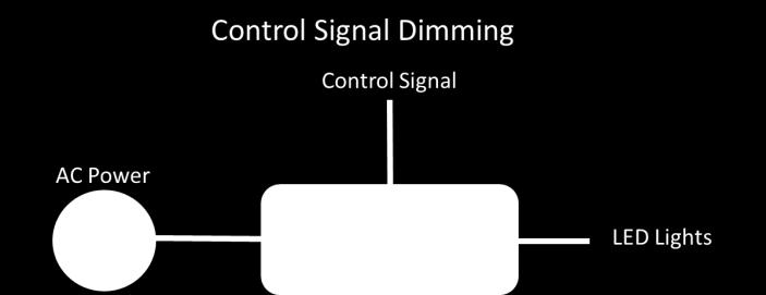 Only one type of controller should be used on a given LED load. Using multiple controllers can cause improper operation or even damage to the products.